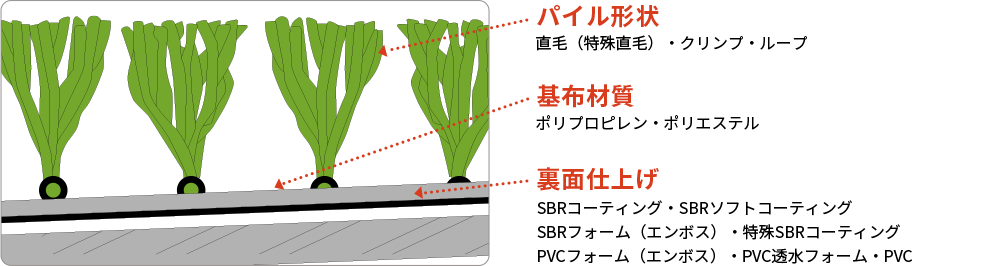 人工芝の構造図