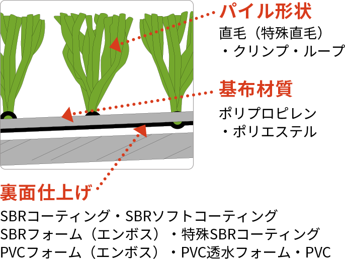 人工芝の構造図