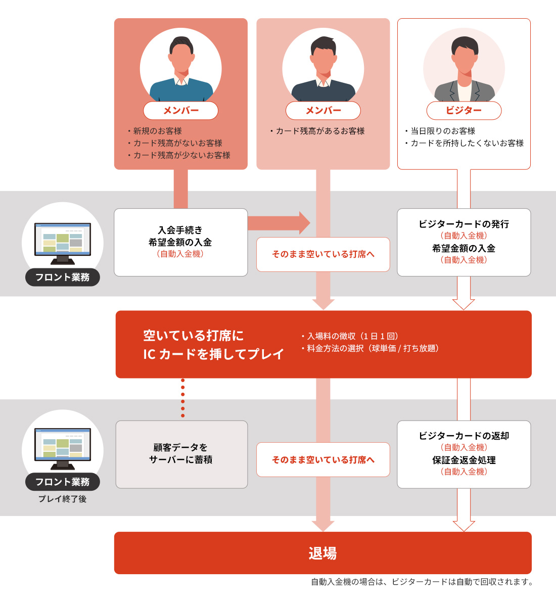 運用フロー例の図