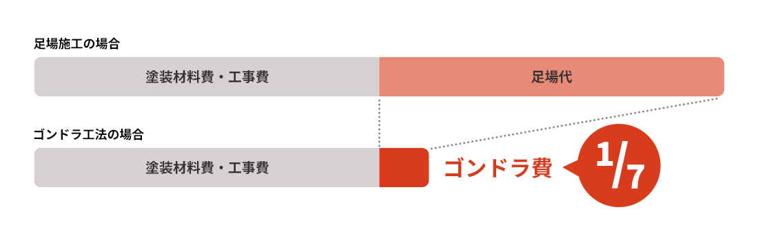 ゴンドラ工法で圧倒的なコストパフォーマンスの図