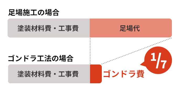 ゴンドラ工法で圧倒的なコストパフォーマンスの図SP版