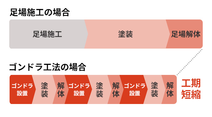 工期短縮の図SP版