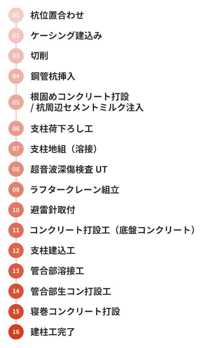 施工手順の図